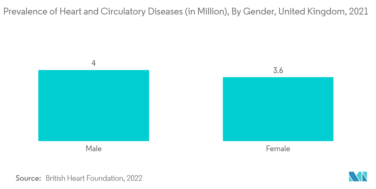 植え込み型ループレコーダー市場-心臓・循環器疾患の有病率（百万人）：男女別、イギリス、2021年
