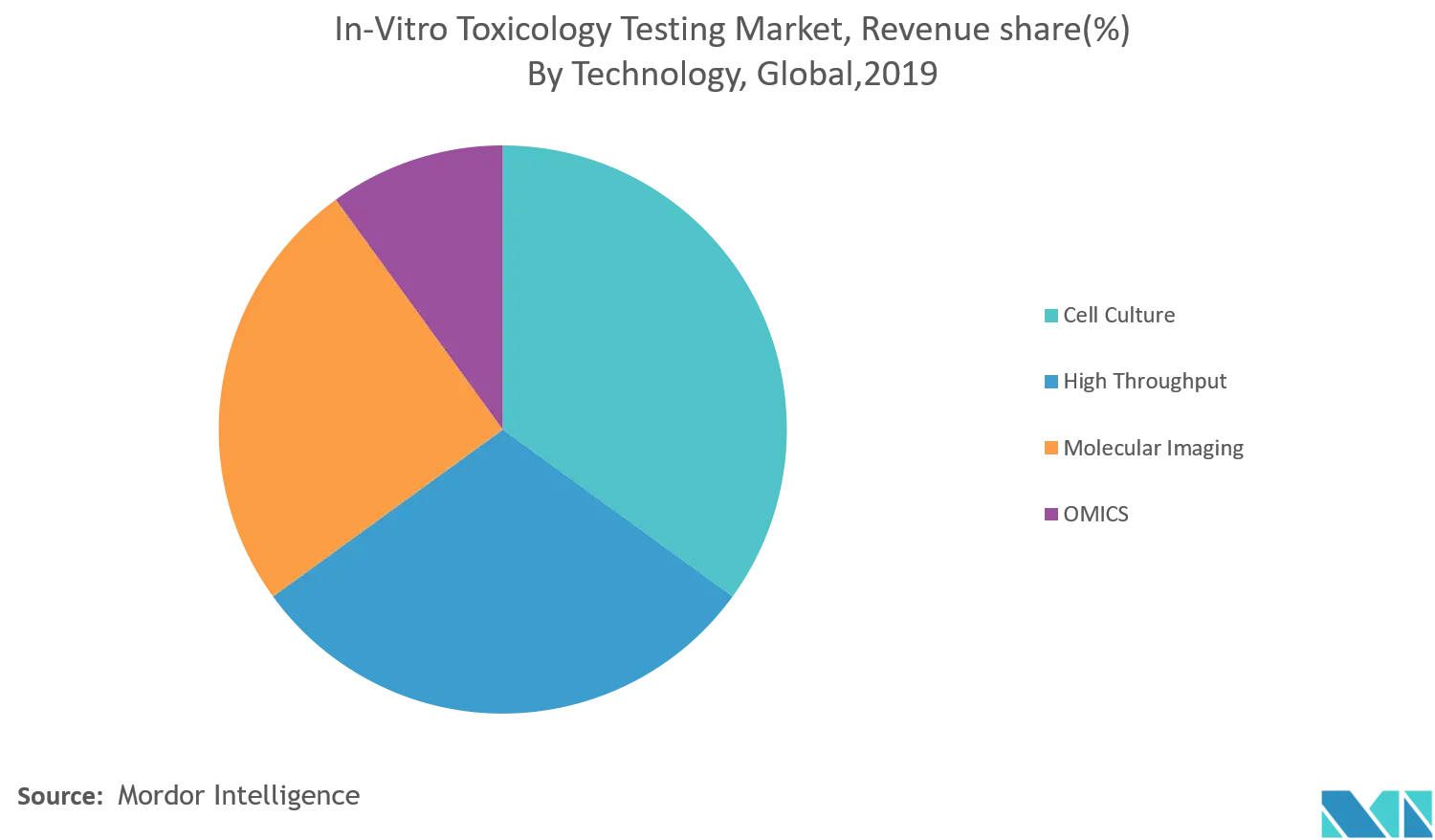 Mercado de pruebas de toxicología in vitro, participación en los ingresos (%) por tecnología, global, 2019