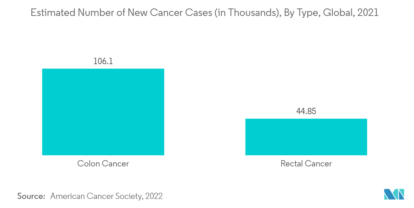 Mercado de Productos para el Cuidado de la Incontinencia y la Ostomía: Número Estimado de Nuevos Casos de Cáncer (en Miles), Por Tipo, Global, 2021