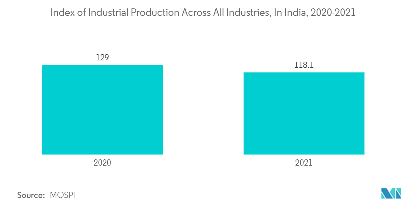 Markt für induktive Näherungssensoren Index der industriellen Produktion in allen Branchen, in Indien, 2020-2021