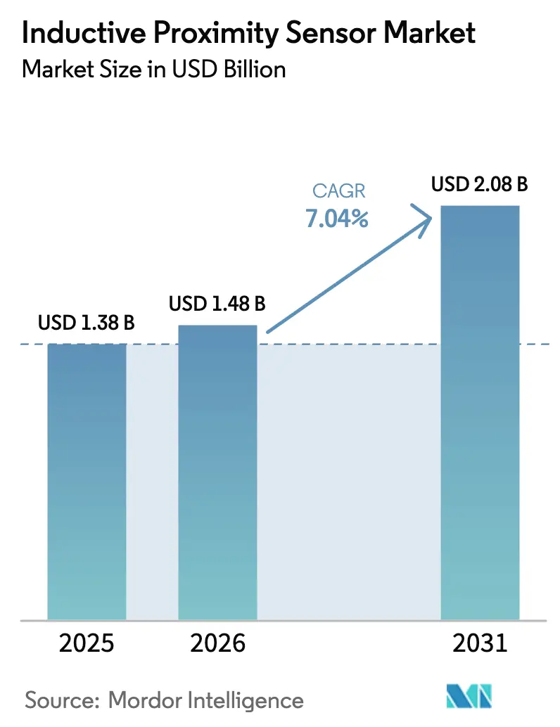 Inductive Proximity Sensor Market Summary