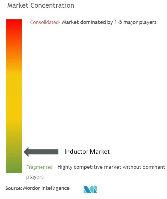 Global Inductors Market Concentration