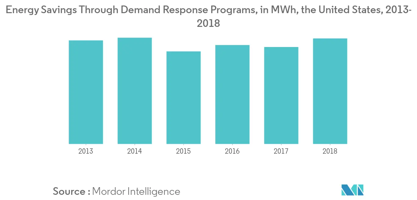  Industrial Demand Response Management Systems Market Share