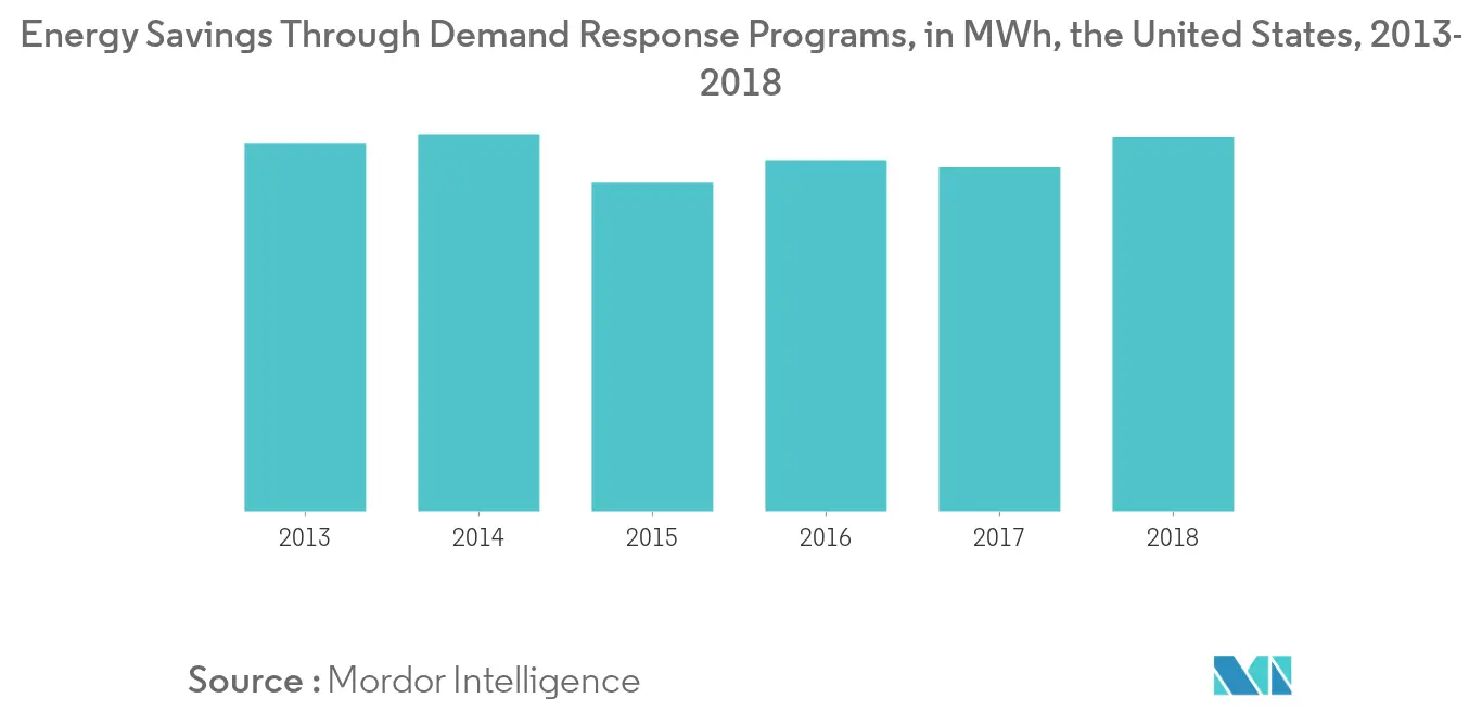 Marktanteil industrieller Demand-Response-Managementsysteme