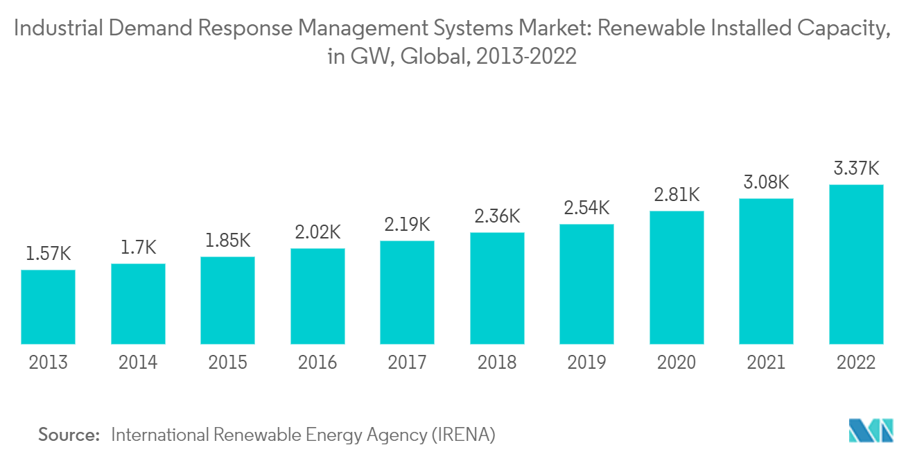 Industrial Demand Response Management Systems Market: Renewable Installed Capacity, in GW, Global, 2013-2022