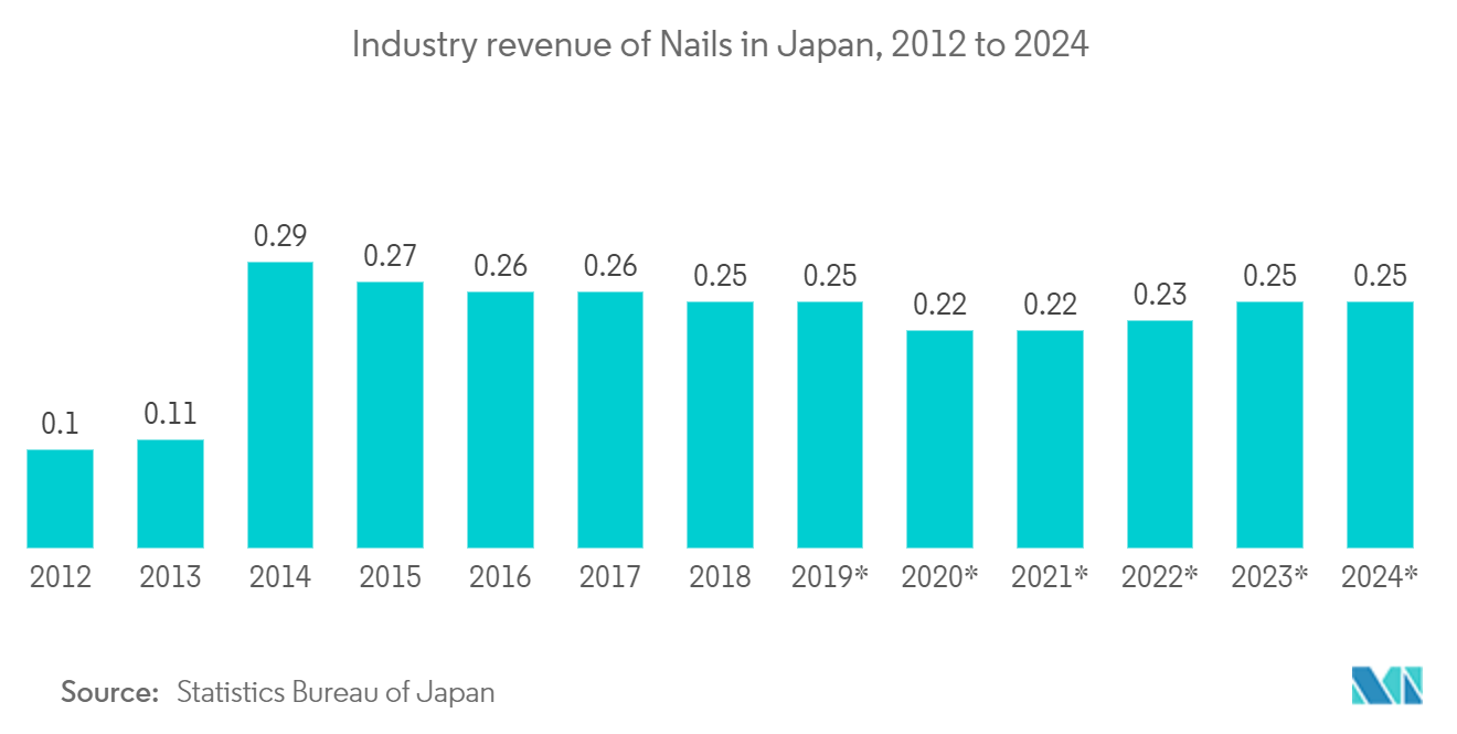 工業用ファスナー市場の展望