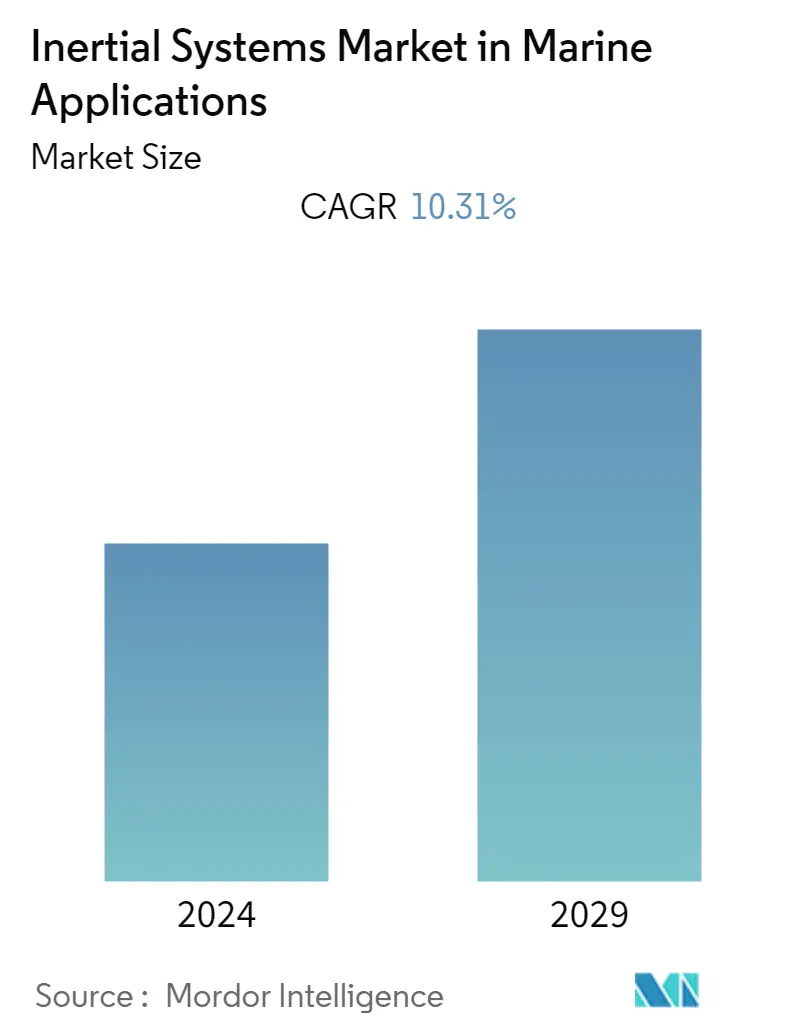 Marine Applications Inertial Systems Market Summary