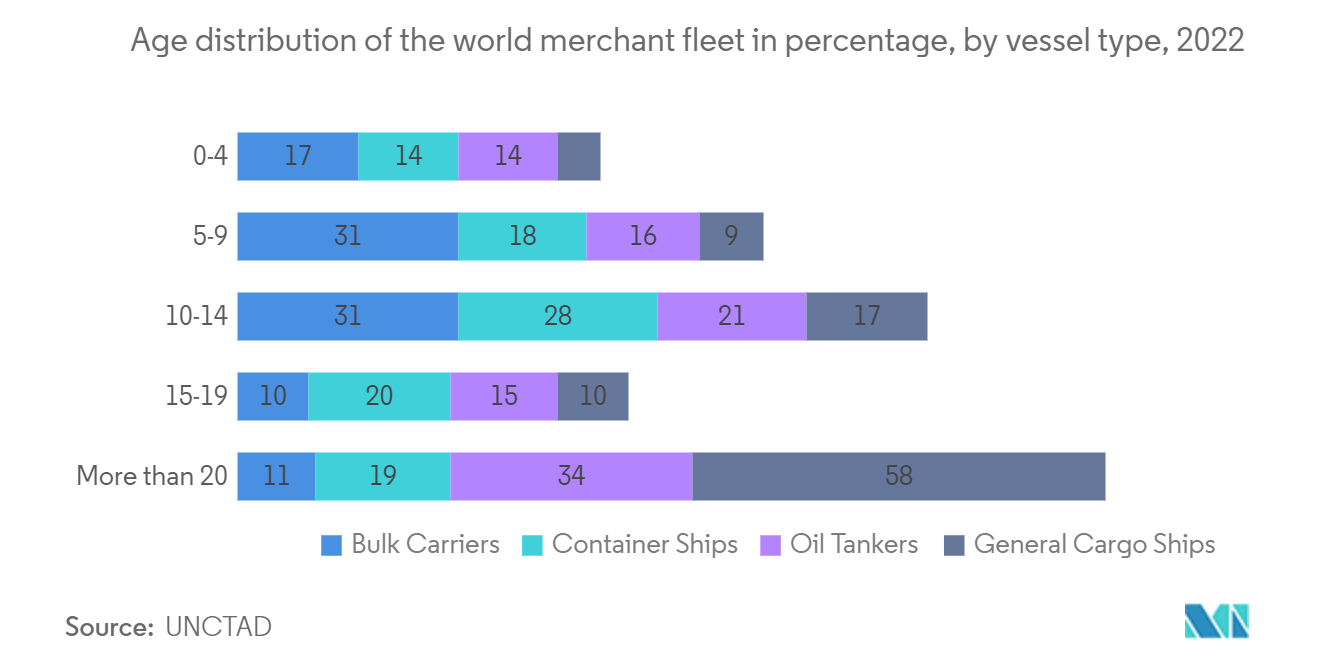 سوق أنظمة القصور الذاتي للتطبيقات البحرية التوزيع العمري للأسطول التجاري العالمي بالنسبة المئوية، حسب نوع السفينة، 2022