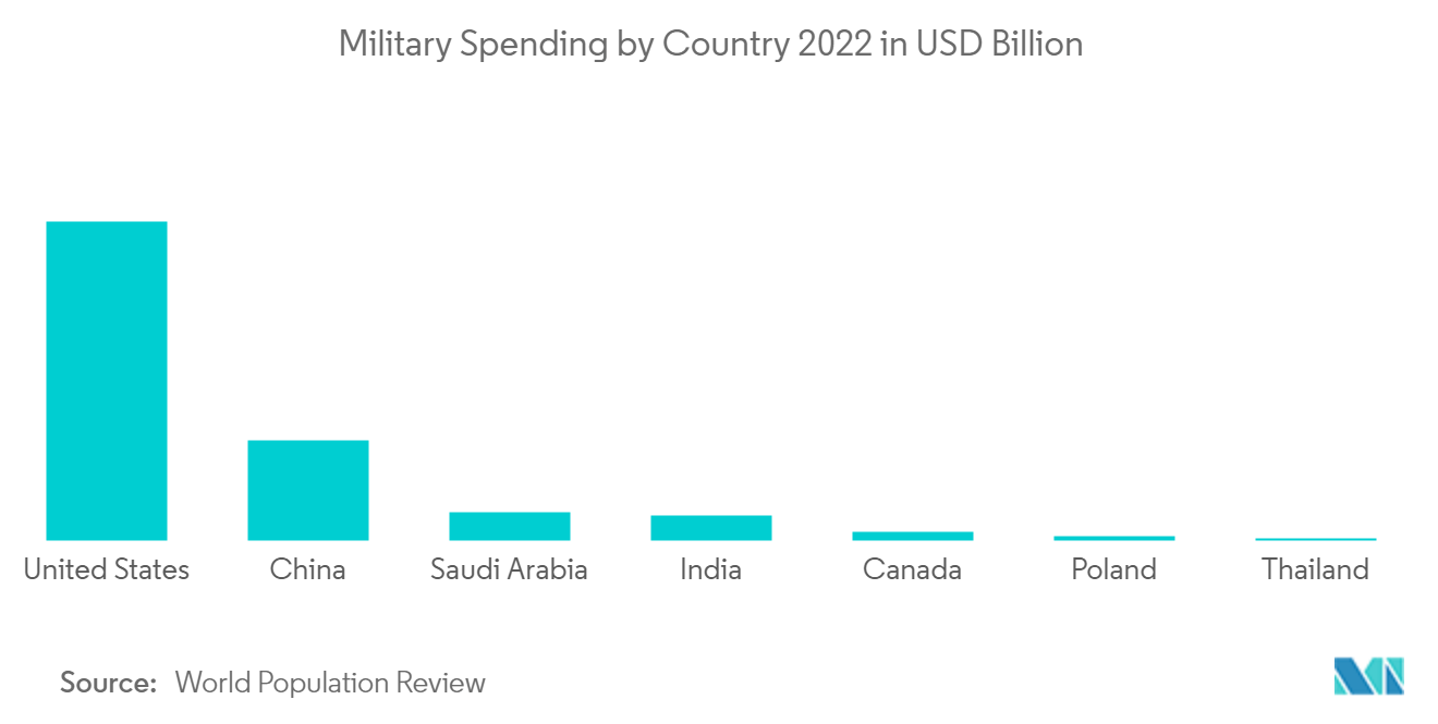 Gastos militares