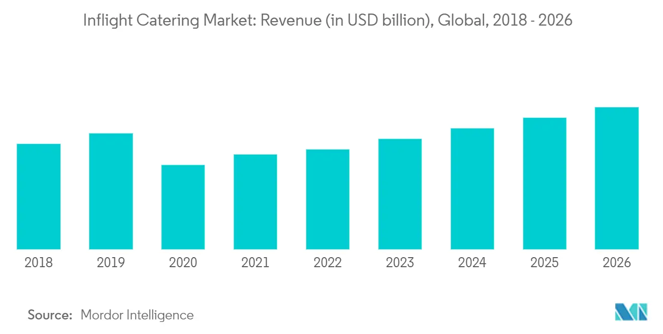 Inflight Catering Market Key Trends