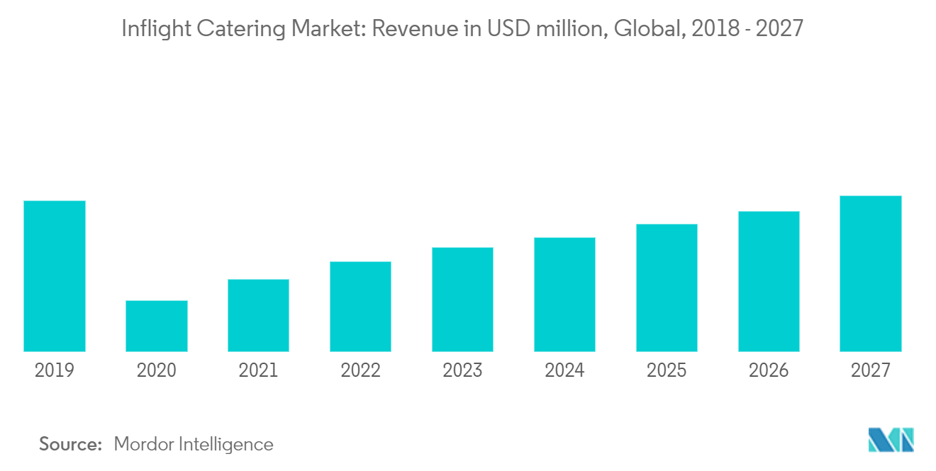 In-Flight Catering Market: Revenue in USD million, Global, 2018-2027