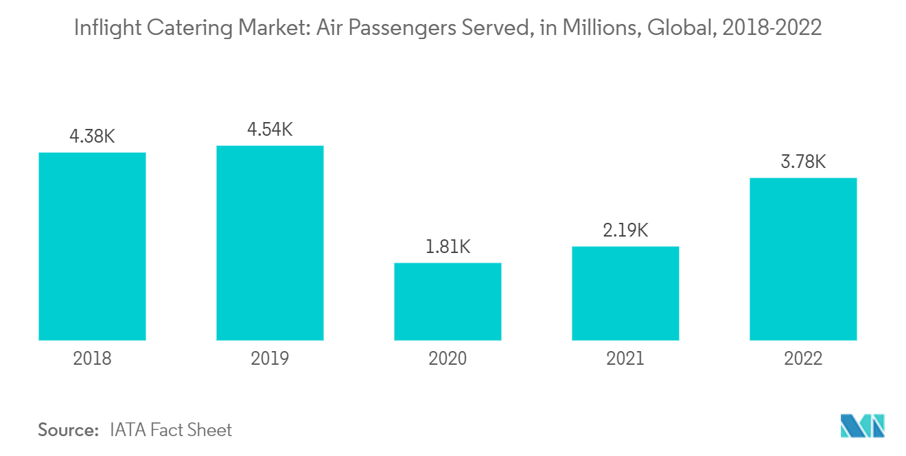 Inflight Catering Market: Air Passengers Served, in Millions, Global, 2018-2022