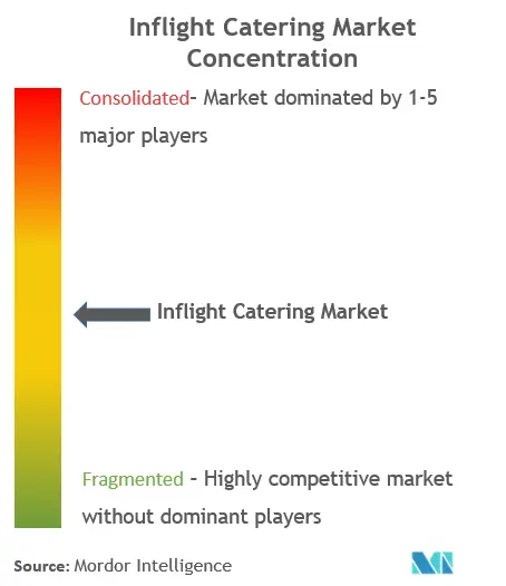 Inflight Catering Market Concentration