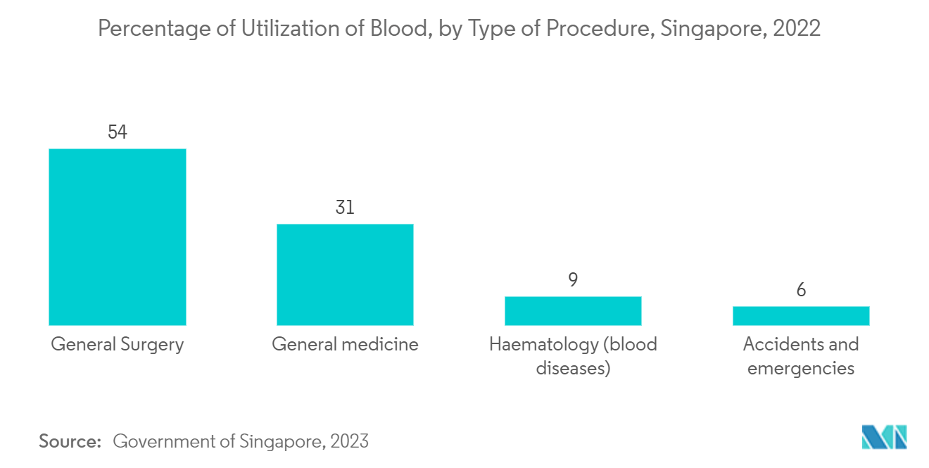 Mercado de Bombas de Infusão e Acessórios Porcentagem de Utilização de Sangue, por Tipo de Procedimento, Singapura, 2022