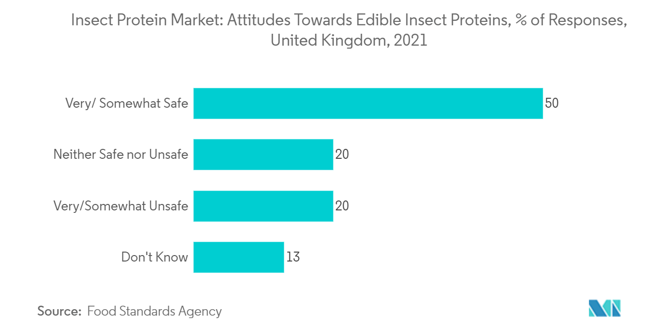 Mercado de proteínas de insectos actitudes hacia las proteínas de insectos comestibles, porcentaje de respuestas, Reino Unido, 2021