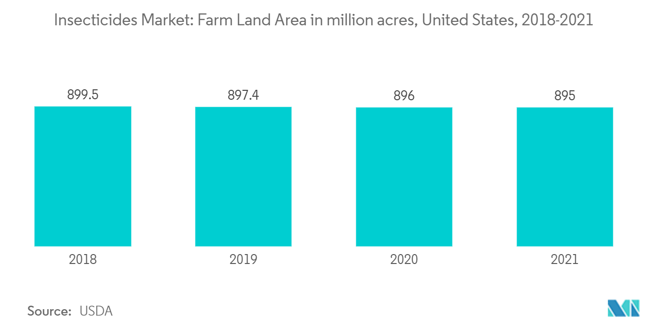 杀虫剂市场：农田面积（百万英亩），美国（2018-2021）