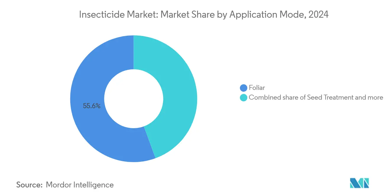 Insecticide Market: Market Share by Application Mode