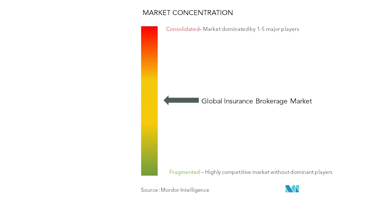 Insurance Brokerage Market Concentration