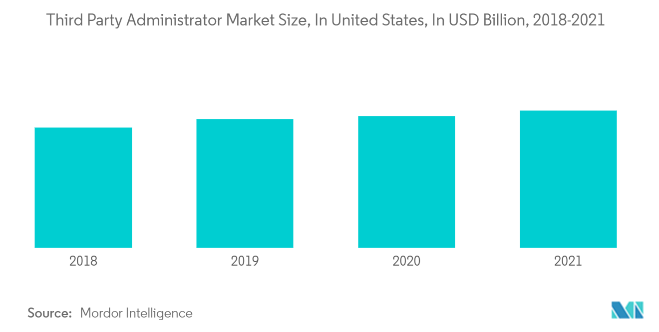 Markt für Versicherungs-Drittanbieter-Administratoren – Marktgröße für Drittanbieter-Administratoren in den Vereinigten Staaten, in Milliarden US-Dollar, 2018–2021