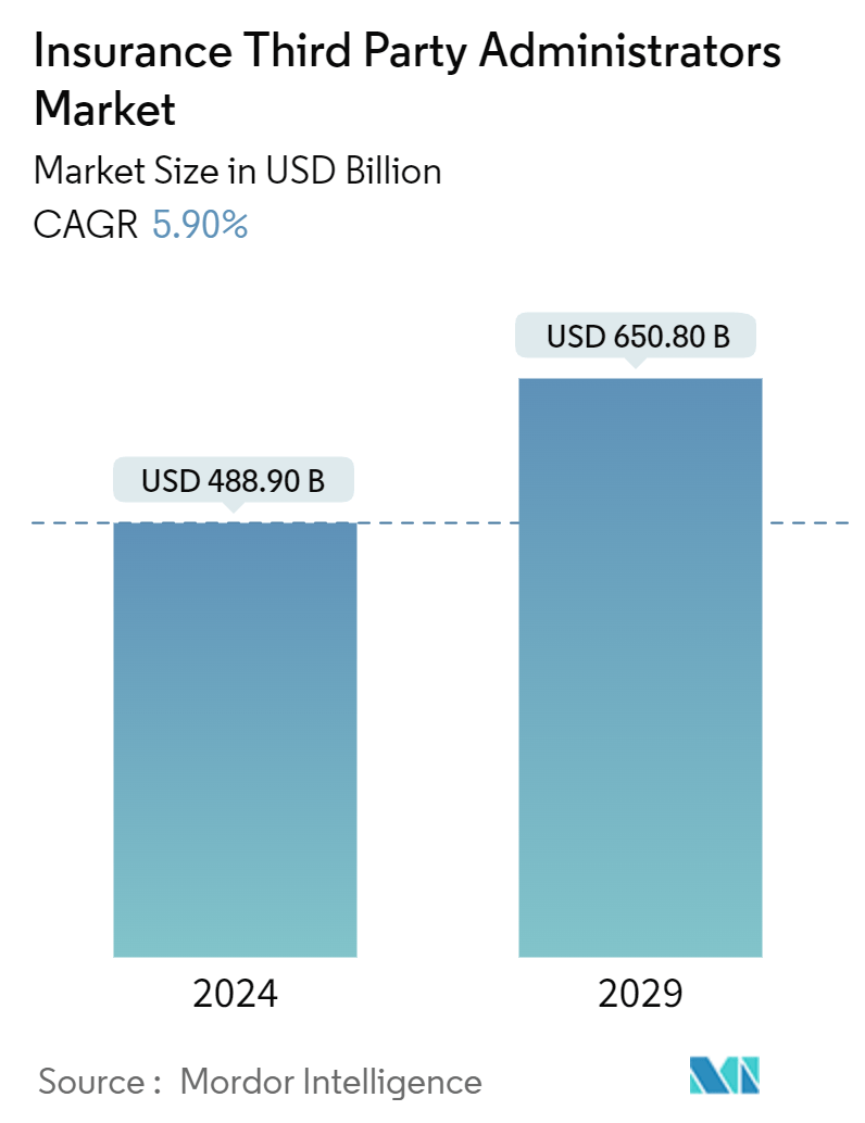 保険第三者機関市場（2024年〜2029年）