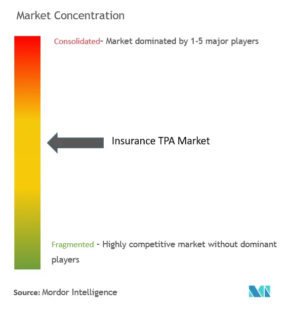 Insurance Third Party Administrators Market Concentration