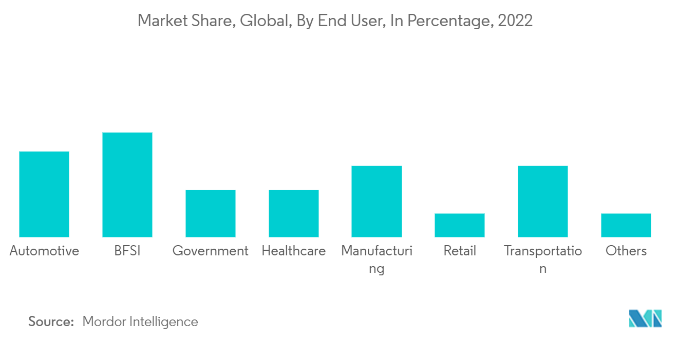 Insurtech Market : Market Share, Global, By End User, In Percentage, 2022