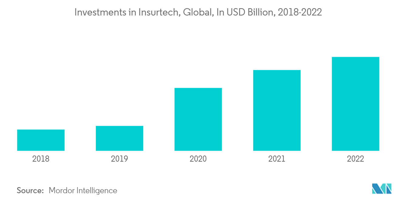 Insurtech Market : Investments in Insurtech, Global, In USD Billion, 2018-2022