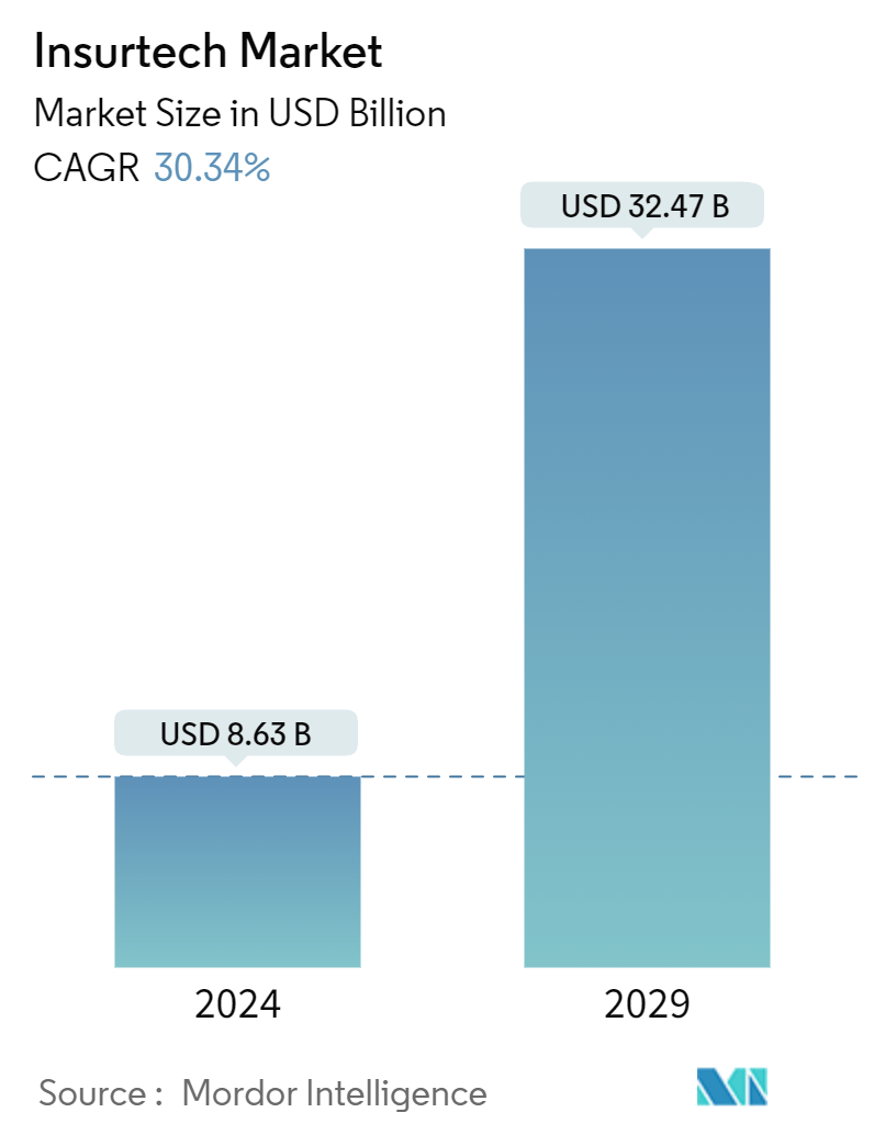 Insurtech Market (2024 - 2029)