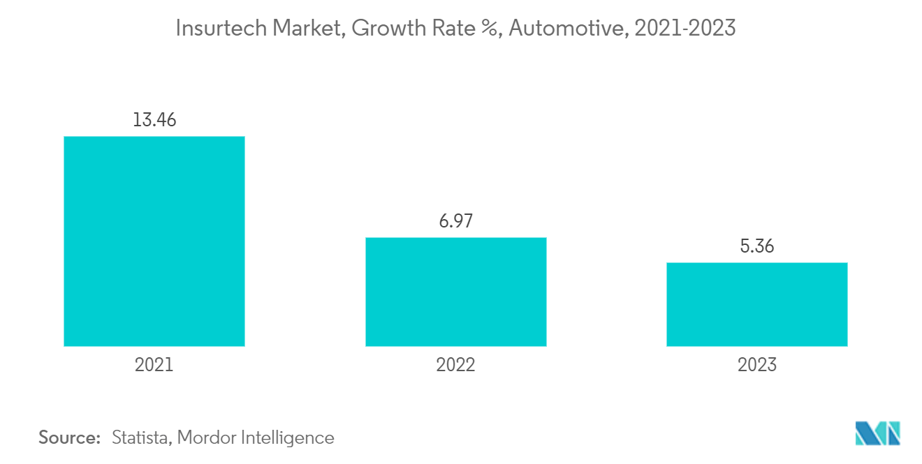 Insurtech Market, Growth Rate %, Automotive, 2021-2023