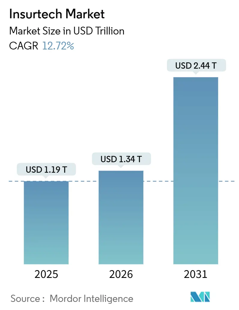 Insurtech Market (2026 - 2031)