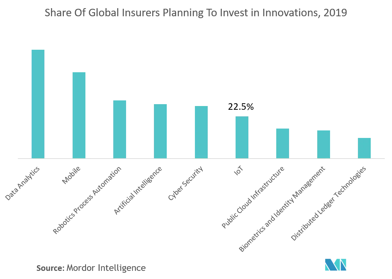 Insurtech Market: Share of Global Insurers Planning to Invest in Innovations, 2019