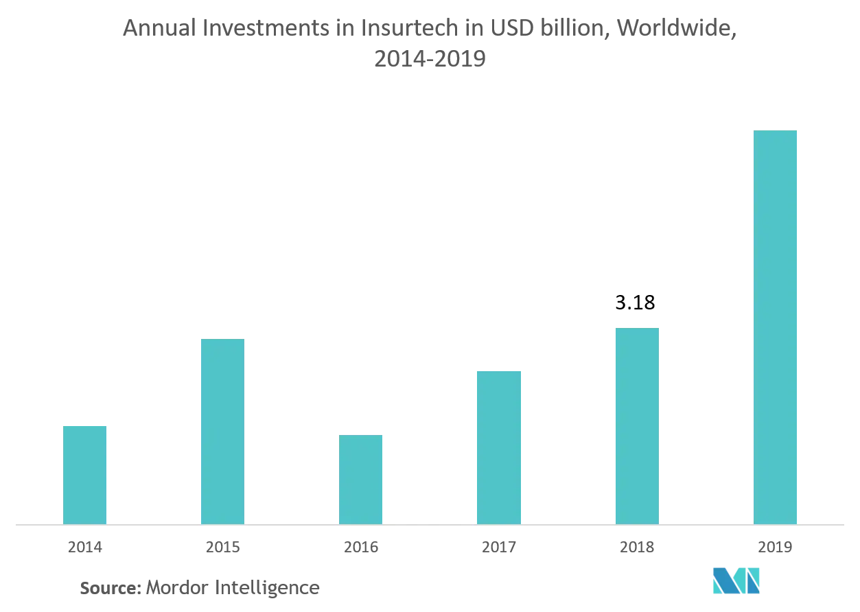 インシュアテック市場インシュアテックへの年間投資額（UDS億ドル）：世界、2014年～2019年