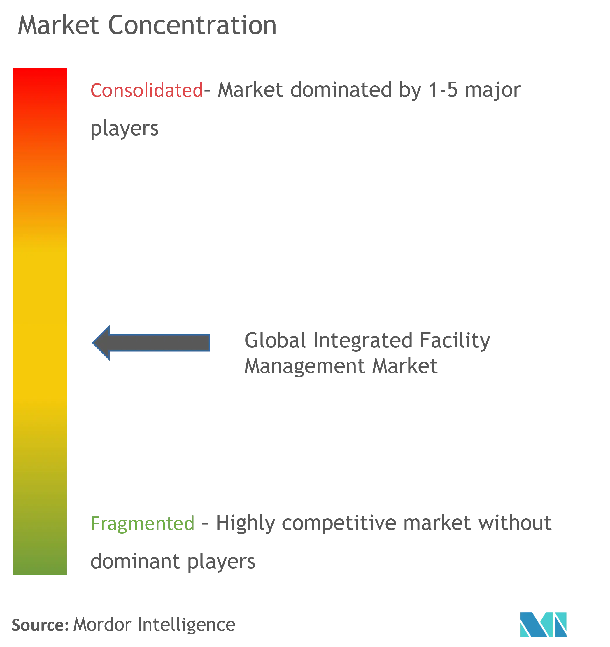 Integrated Facility Management Market Concentration