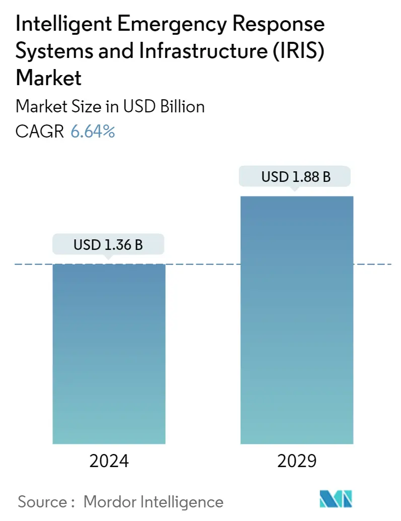 Tamaño del mercado global de IRIS