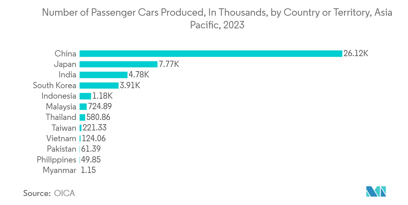 Interface IC Market: Number of Passenger Cars Produced, In Thousands, by Country or Territory, Asia Pacific, 2023