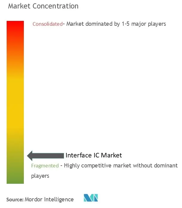 Interface IC Market Concentration