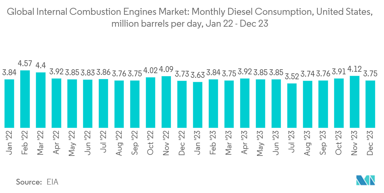 Global Internal Combustion Engines Market: Monthly Diesel Consumption, United States, million barrels per day, Jan 22 - Dec 23