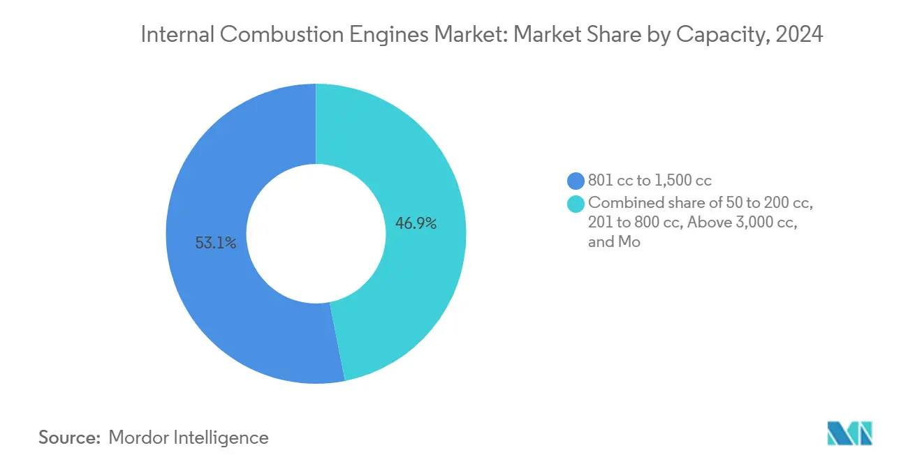 Internal Combustion Engines Market: Market Share by Capacity