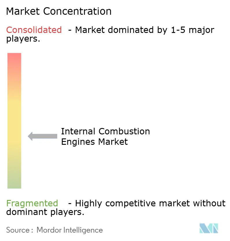 Global Internal Combustion Engines Market Concentration