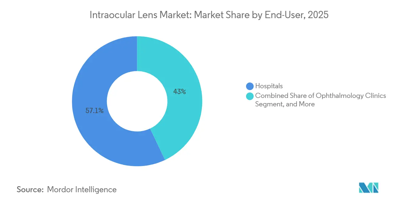 Intraocular Lens Market: Market Share by End-User