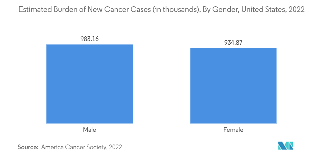 髄腔内ポンプ市場新規がん罹患者数の推定負担（単位：千人）：男女別、米国、2022年