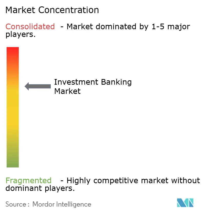 Investment Banking Market Concentration Investment Banking Market Concentration