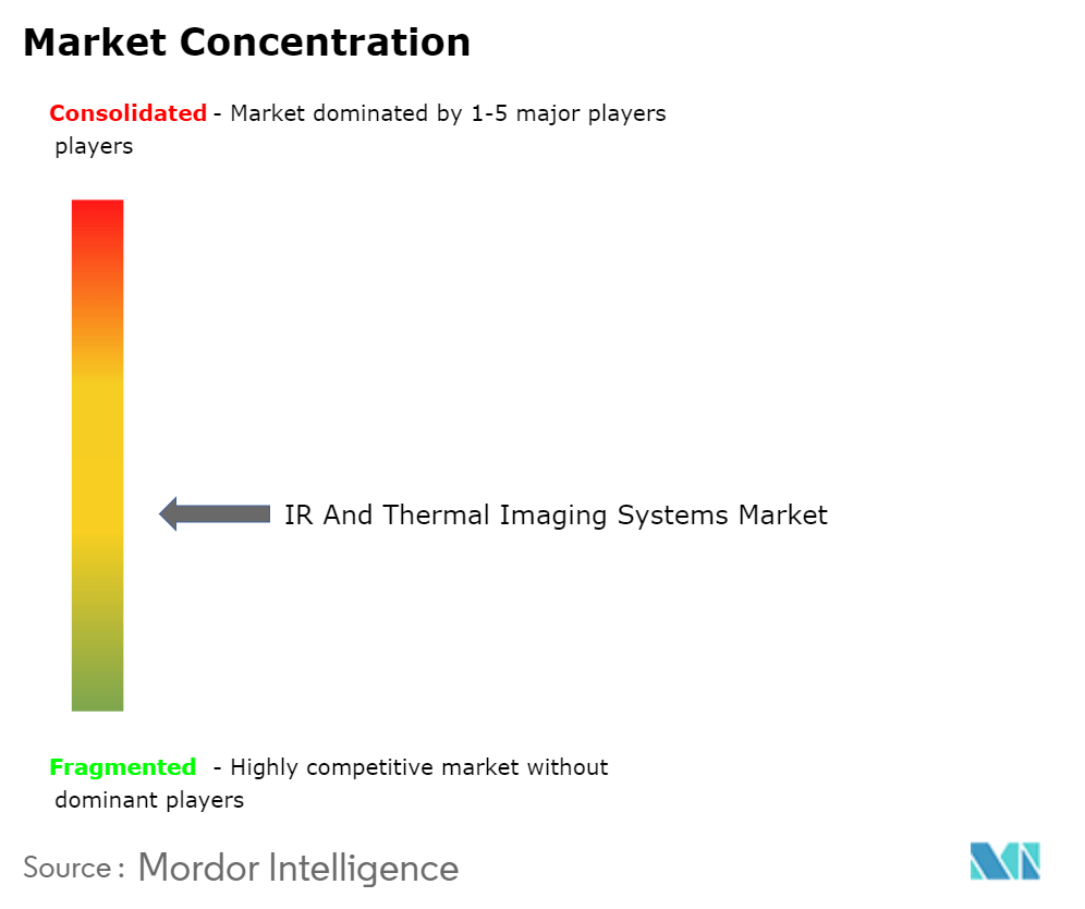 IR/サーマルイメージングシステム市場の集中度