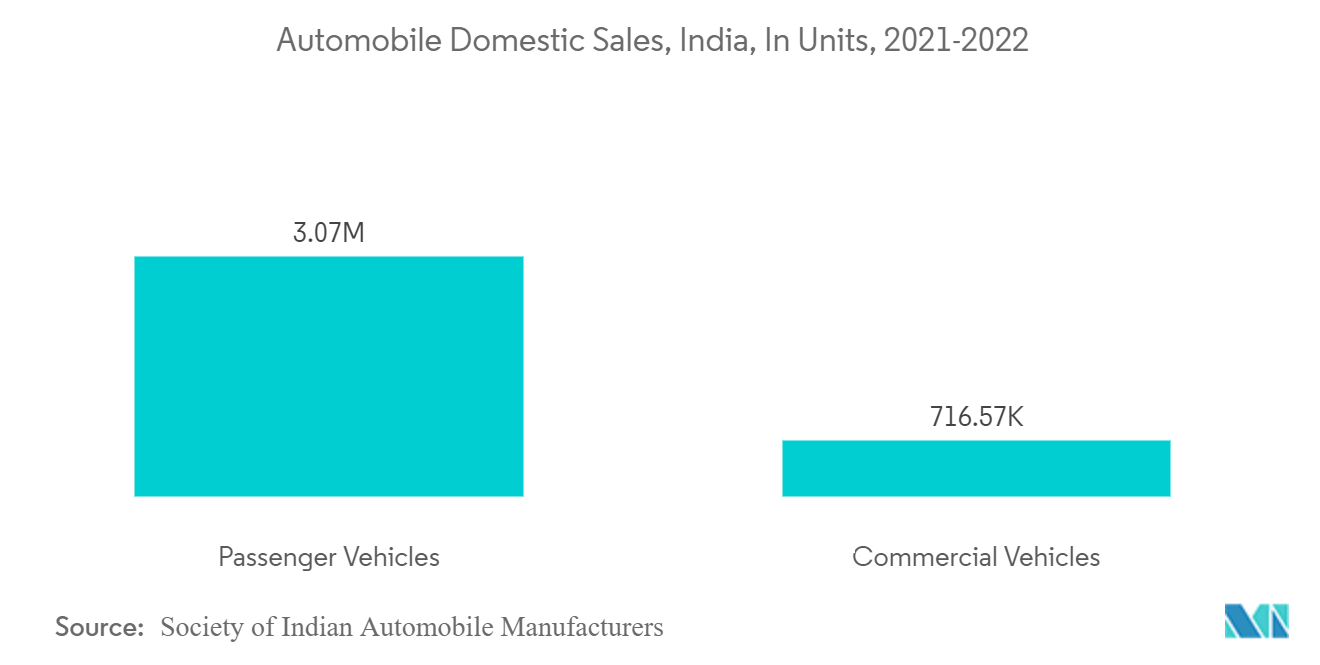 Mercado de pó de ferro vendas domésticas de automóveis, Índia, em unidades, 2021-2022