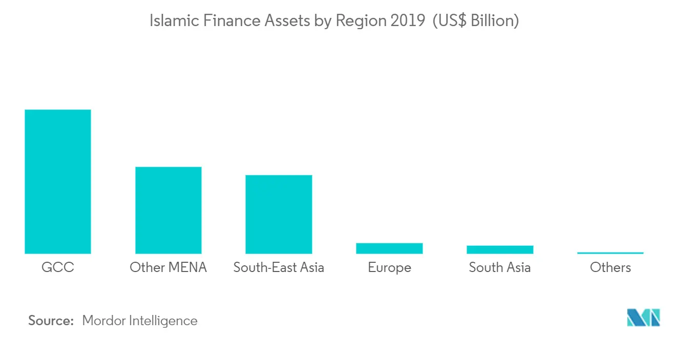 Global Islamic Finance Market