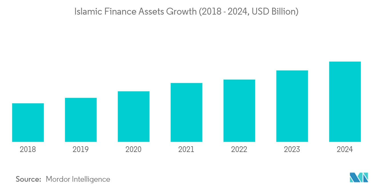 イスラム金融市場イスラム金融資産の成長（2018年～2024年、10億米ドル）