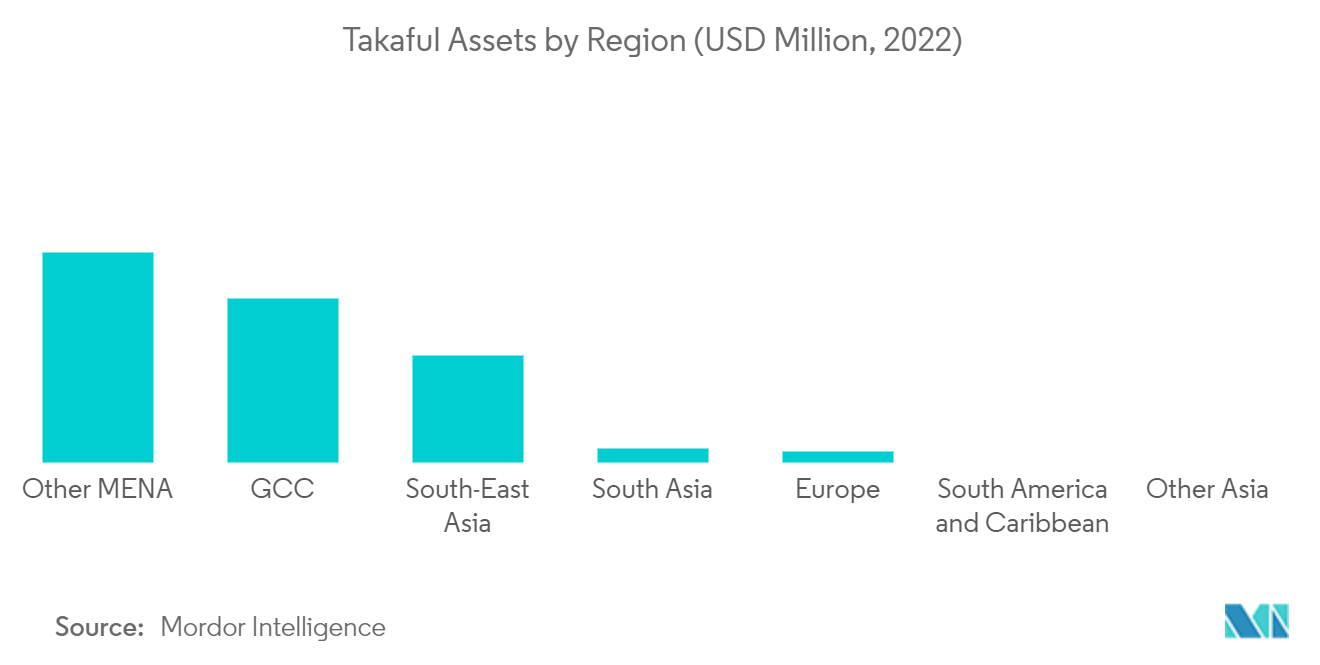 Islamic Finance Market: Takaful Assets by Region (USD Million, 2022)