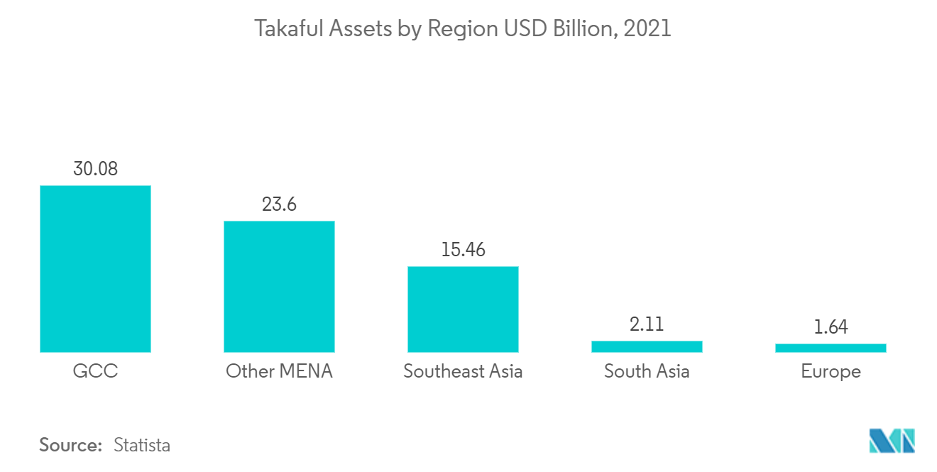 Mercado Financeiro Islâmico Ativos Takaful por Região (US$ Milhões, 2022)