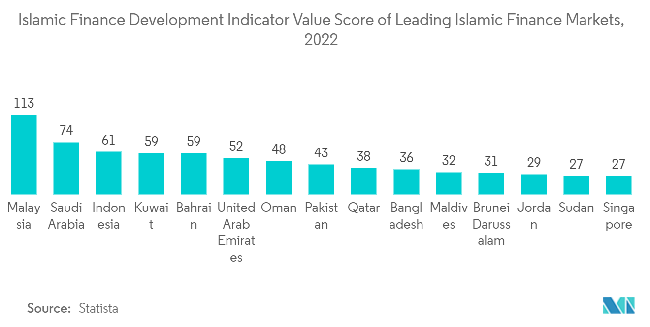 سوق التمويل الإسلامي نمو أصول التمويل الإسلامي (2018 - 2024، مليار دولار أمريكي)