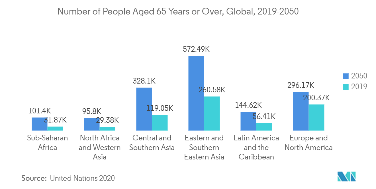 Mercado de tecnologia de amplificação de ácido nucleico isotérmico (INNAT) Número de pessoas com 65 anos ou mais, global, 2019-2050